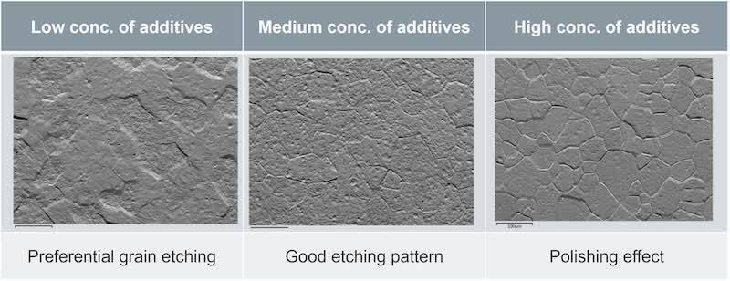 Figure 5. Effect of additive concentration in the alkaline etching bath on surface appearance. Etched samples of a 6060 alloy (0.05 wt% Zn, 0.04 wt% Cu) processed in baths with low, medium, and high additive concentrations.