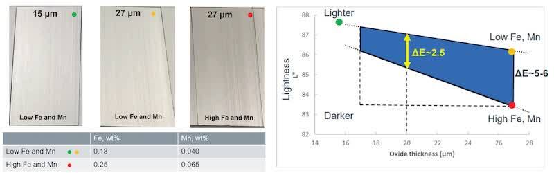 Figure 6. Color variation in anodized 6xxx alloys as a function of Fe/Mn content and oxide film thickness. The figure illustrates how alloys with different Fe and Mn levels exhibit increasing lightness (L*) variation as anodic film thickness increases.