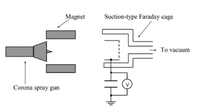 Figure 2. Application of a magnetic field to the corona-charging spray gun (top view).