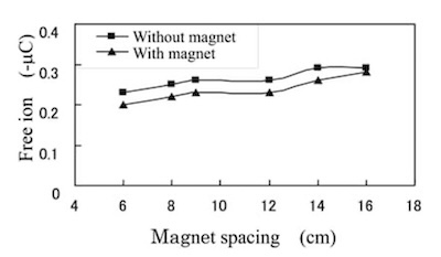Figure 4. Amount of free ions collected at the Faraday cage for 10s for the corona spray gun (-40kV) as a function of magnet separation.