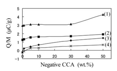 Figure 5. Charge-to-mass ratio, Q/M, of coating powders as a function of negative-type CCA concentration incorporated into the polymer layer; (1) nylon, (2) epoxy, (3) polyester, (4) epoxy-polyester.