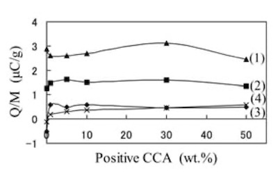 Figure 6. Charge-to-mass ratio, Q/M, of coating powders as a function of positive-type CCA concentration incorporated into the polymer layer; (1) nylon, (2) epoxy, (3) polyester, (4) epoxy-polyester.