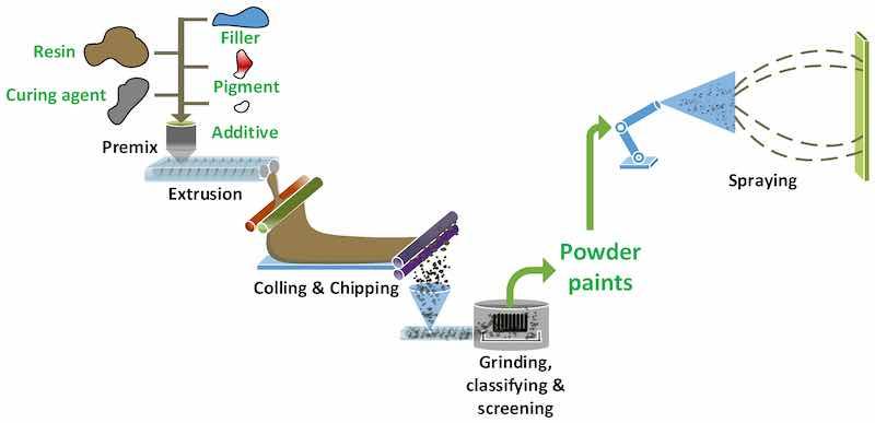 Figure 1. Schematic diagram of the manufacturing process of powder coating.
