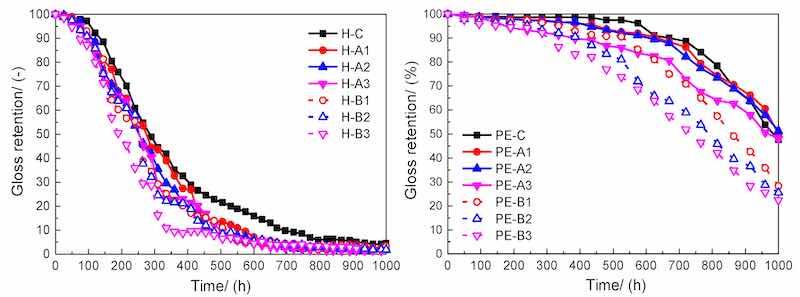 Figure 12. Gloss retention of samples after 1000 h of UV accelerate test.