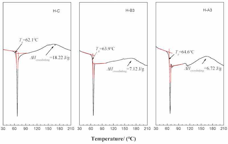 Figure 17. DSC thermograms of hybrid-based coatings with and without the addition of fillers.