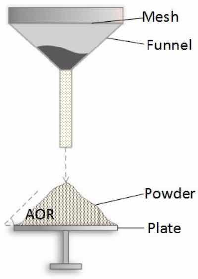 Figure 2. Schematic diagram of AOR measurement.