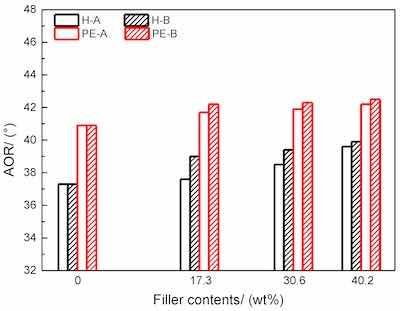 Figure 4. AORs of samples.