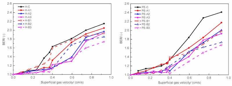 Figure 6. Bed expansion ratios (BERs) of samples respect to superficial gas velocity.