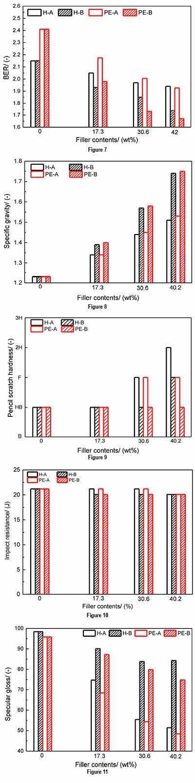 Figure 7. BERs of samples at gas velocity of 0.93 cm/s; Figure 8. Specific gravities of samples; Figure 9. Pencil scratch hardness of samples; Figure 10. Impact resistances of samples; Figure 11. Specular gloss of samples with different fillers and filler contents at 60Â°.