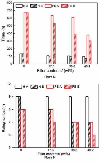 Figure 13. Time consumed of samples at 90% of gloss retention. Figure 14. Rating number of failures at scribe of samples after 1000 h of salt spray test.