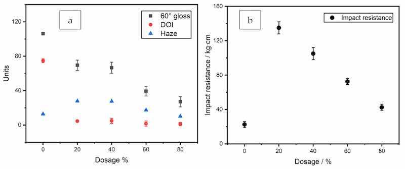Figure 5. Surface quality (a) specular gloss, DOI and haze values; and (b) impact resistance of the coatings with 0â80% zinc.