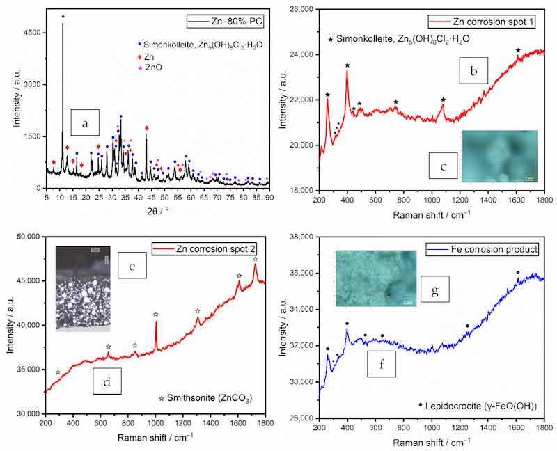 Figure 7. Spectra of a coating prepared from the formula Znâ80%-PC after immersion test. (a) XRD pattern; (b) Raman spectrum of zinc corrosion products on coating surface; (c) spot with zinc corrosion product simonkolleite under an optical microscope; (d) Raman spectrum of zinc corrosion products near the coating surface in the cross-section; (e) spot with the zinc corrosion product smithsonite under optical microscope; (f) Raman spectrum of the iron corrosion product; (g) spot with the iron corrosion product lepidocrocite under an optical microscope.