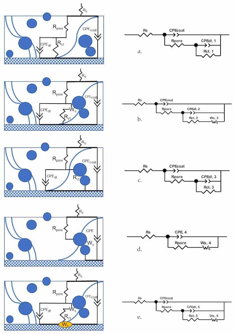Figure 8. (aâe) Schematics and EECs for EIS data fitting for a coating with 80% zinc in PC. (a) Stage 1; (b) Stage 2; (c) Stage 3; (d) Stage 4; (e) Stage 5.