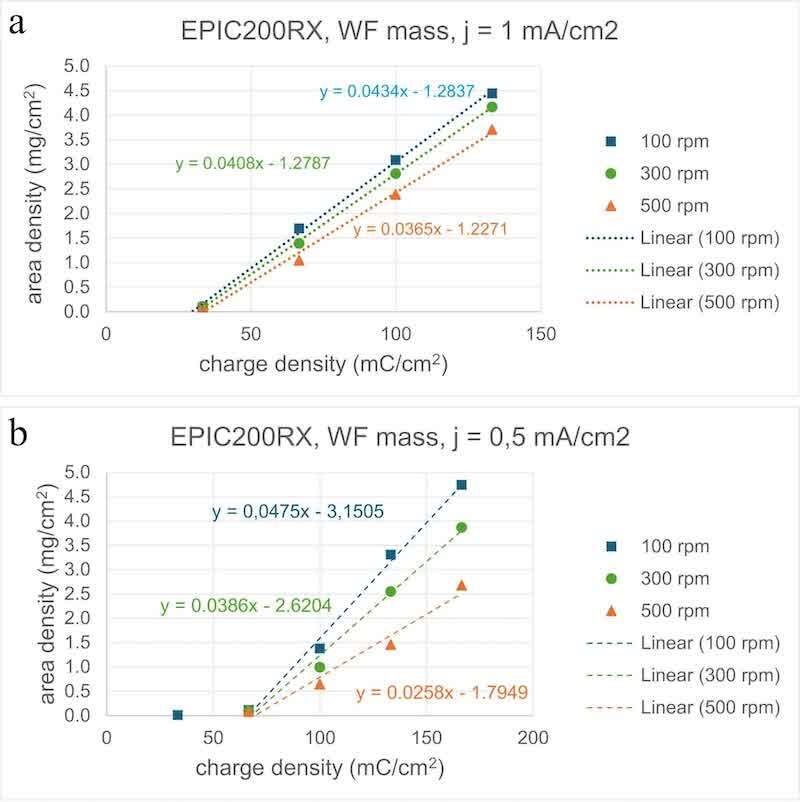 Fig. 10. WF mass area density in relation to charge density for EPIC200RX on Oxsilan -pretreated MBZE panels at different stirrer rotation speeds for (a) current density 1 mA/cm2 and (b) 0.5 mA/cm2.