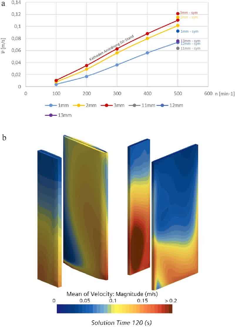 Fig. 11. Results of flow simulation of laboratory beaker. Flow velocity in relation to stirrer rotational speed (a), and velocity distribution on the test panel (broad rectangle) and the anode (thin rectangle) (b). Front and backside are displayed.