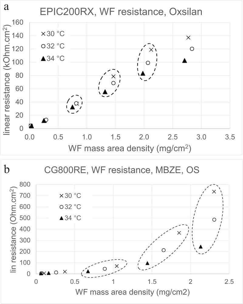 Fig. 12. Linear resistance in relation to the area density of wet film mass for EPIC200RX and CG800RE at different deposition temperatures.