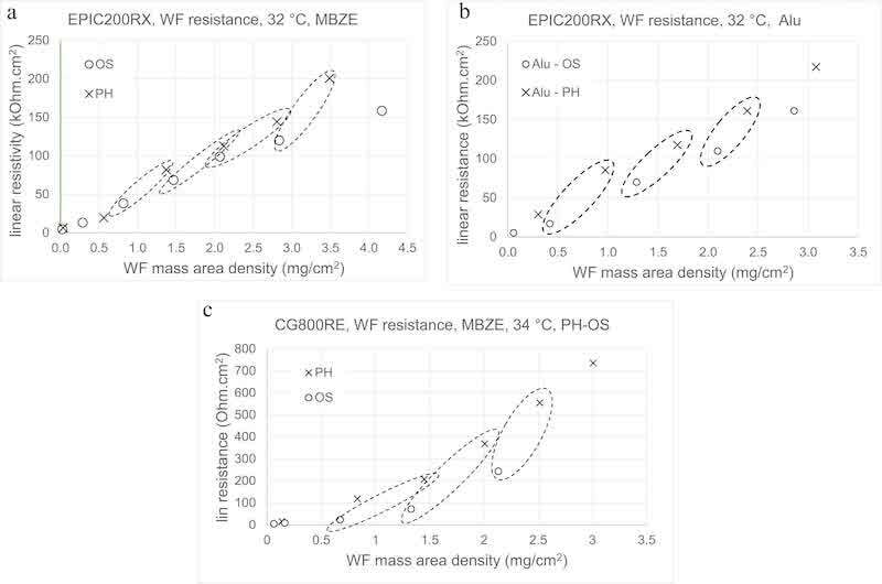 Fig. 13. Linear resistance in relation to the area density of wet film mass for EPIC200RX on Oxsilan-pretreated or phosphated (a) MBZE and (b) Aluminum panels. (c) CG800RE with Oxsilan-pretreated or phosphated MBZE panels.