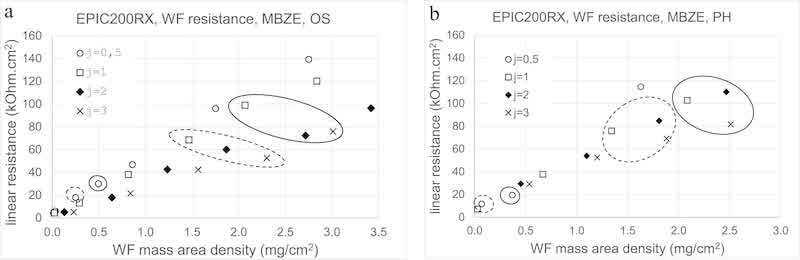 Fig. 14. Linear resistance in relation to the area density of wet film mass for EPIC200RX with (a) Oxsilan-pretreated panels or (b) phosphated panels of different substrate materials.