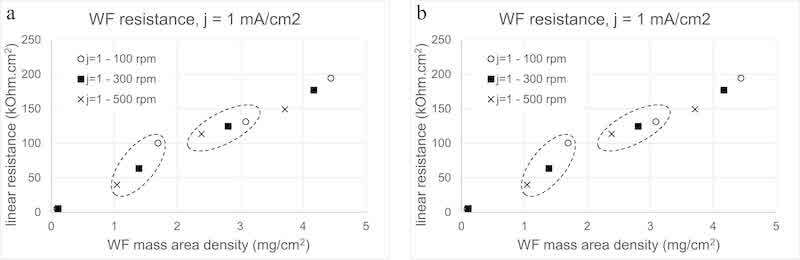 Fig. 16. Linear resistance in relation to the area density of wet film mass for Oxsilan-pretreated MBZE panels coated with EPIC200RX at different flow velocities at current densities of 0.5 and 1 mA/cm2.