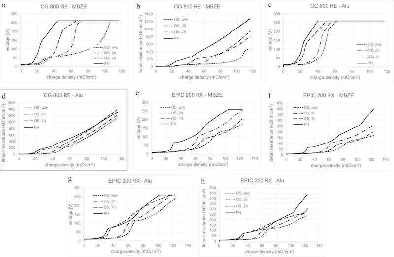 Fig. 17. Voltage and wet film resistance of CG800RE and EPIC200RX on Oxsilan-pretreated panels with different ageing.