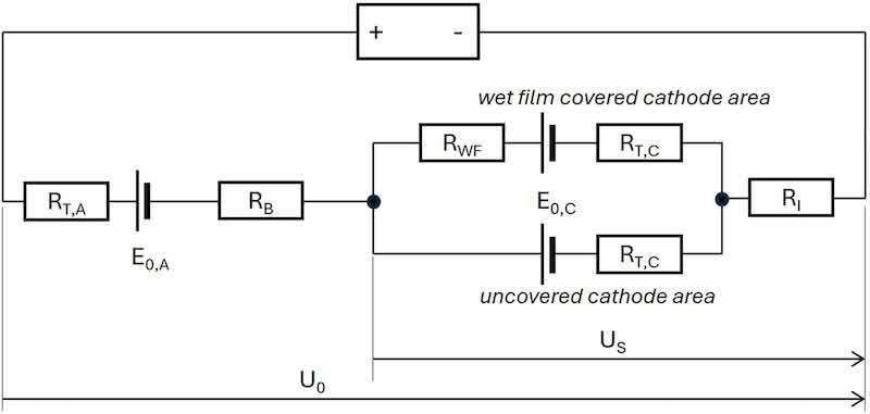 Fig. 2. Simplified equivalent circuit of the deposition setup: Transfer resistance anode RT,A; transfer resistance cathode RT,C; bath resistance RB; wet film resistance RWF; resistance of current measurement transducer RI; rectifier voltage U0; potential sensor voltage US; standard potential anode E0,A; standard potential cathode E0,C.