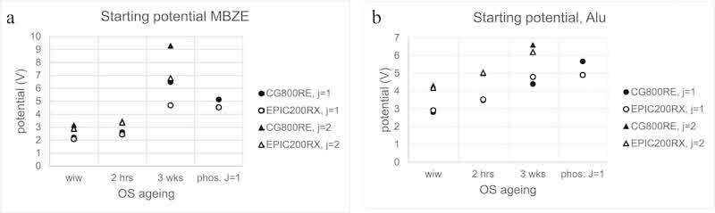 Fig. 23. Cathode potential sensor measurements at the beginning of the induction period vs. ageing of Oxsilan-pretreatment.