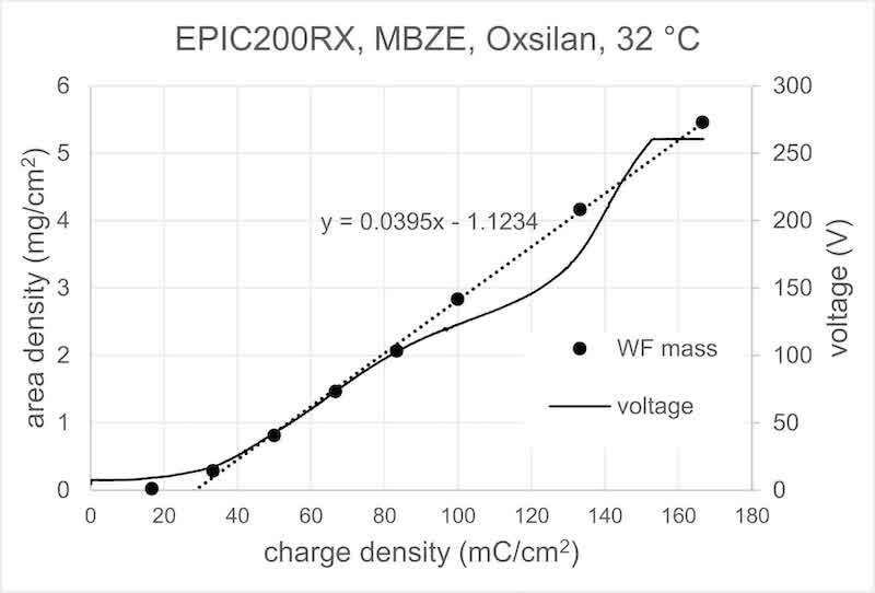 Fig. 26. Voltage and WF mass area density in relation to charge density for EPIC200RX on Oxsilan-pretreated MBZE panels.