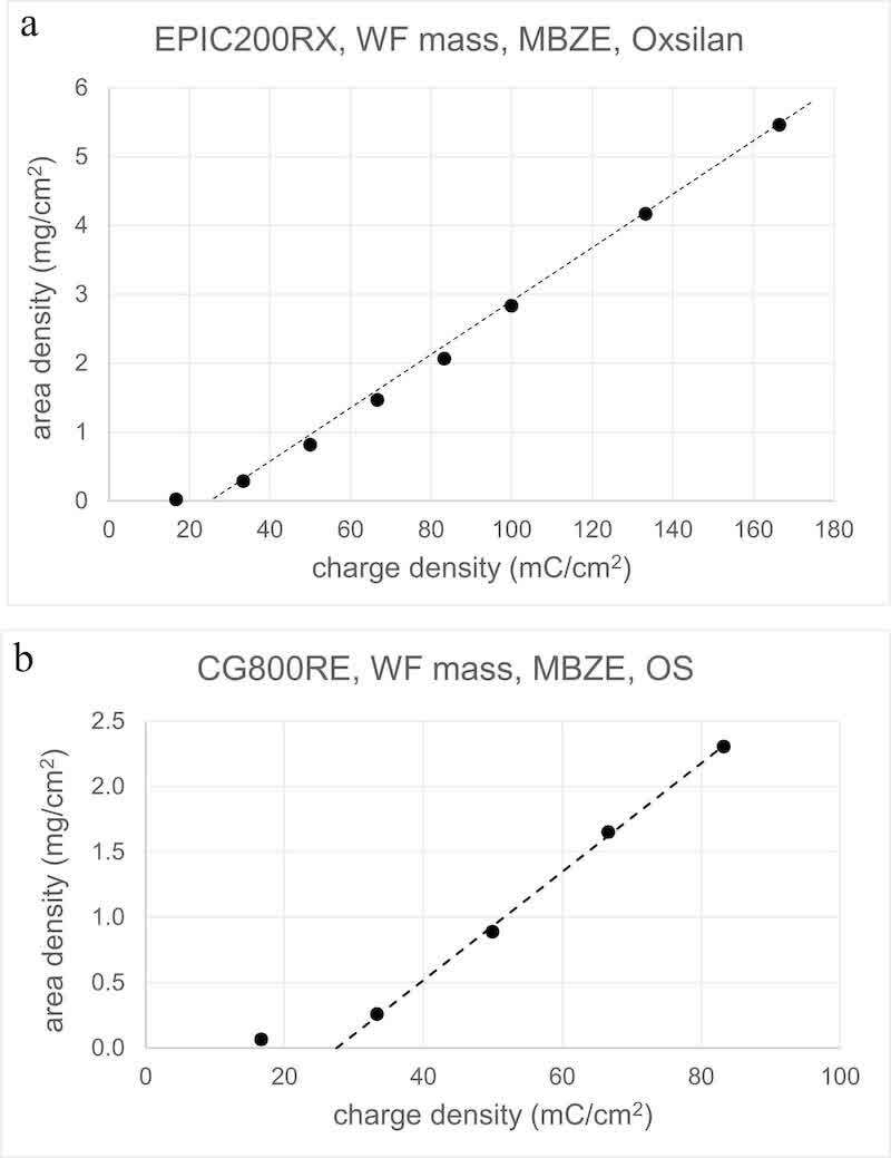 Fig. 3. Wet film mass area density in relation to the density of consumed charge for (a) EPIC200RX and (b) CG800RE on Oxsilan pretreated MBZE panels, both at 32 °C.
