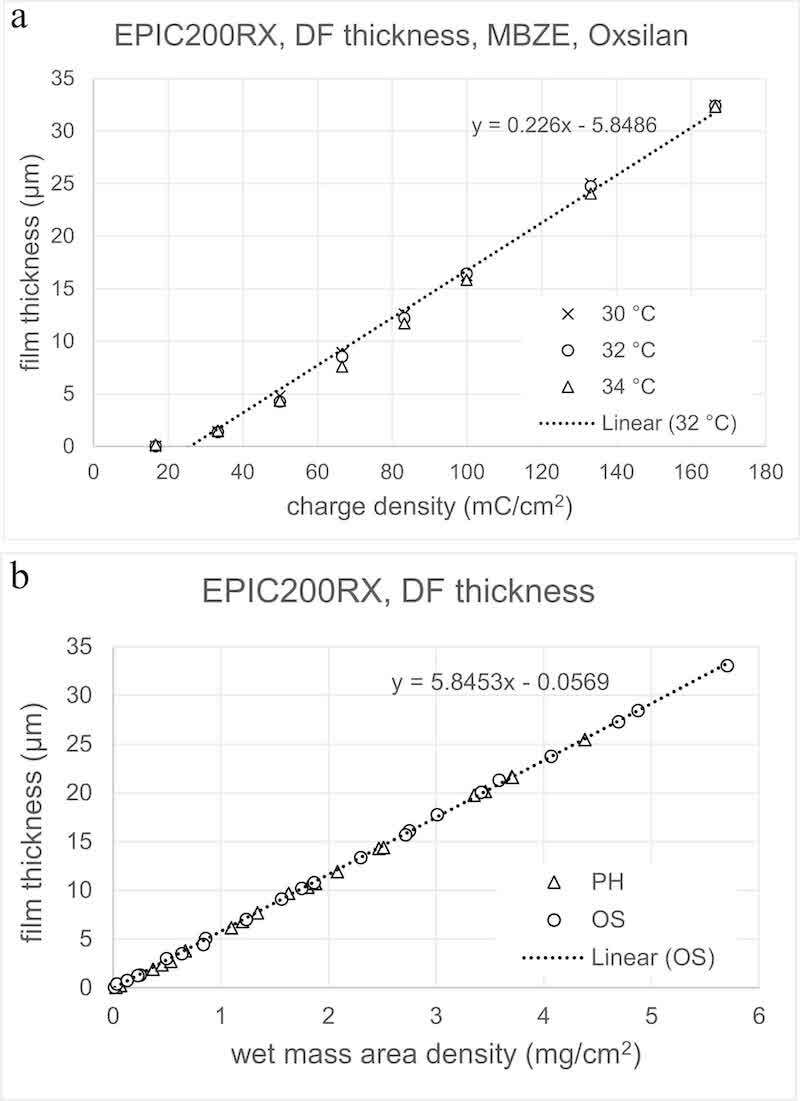 Fig. 4. (a) Film thickness in relation to the density of consumed charge, (b) correlation of dry film thickness to wet film mass area density. Boths graphs are EPIC200RX on MBZE panels.