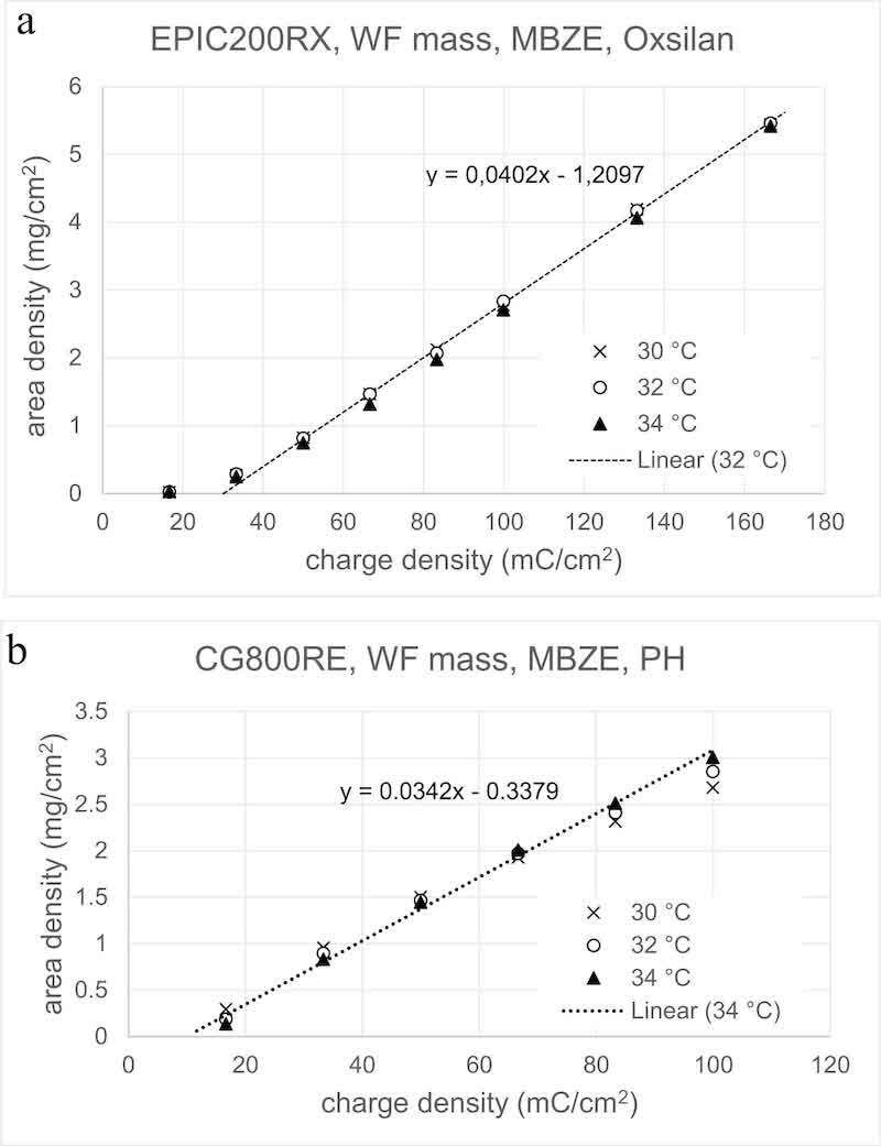 Fig. 5. Wet film mass area density in relation to the density of consumed charge for (a) EPIC200RX on Oxsilan pretreated MBZE panels, and (b) CG800RE on phosphated MBZE panels, with variation of deposition temperature.