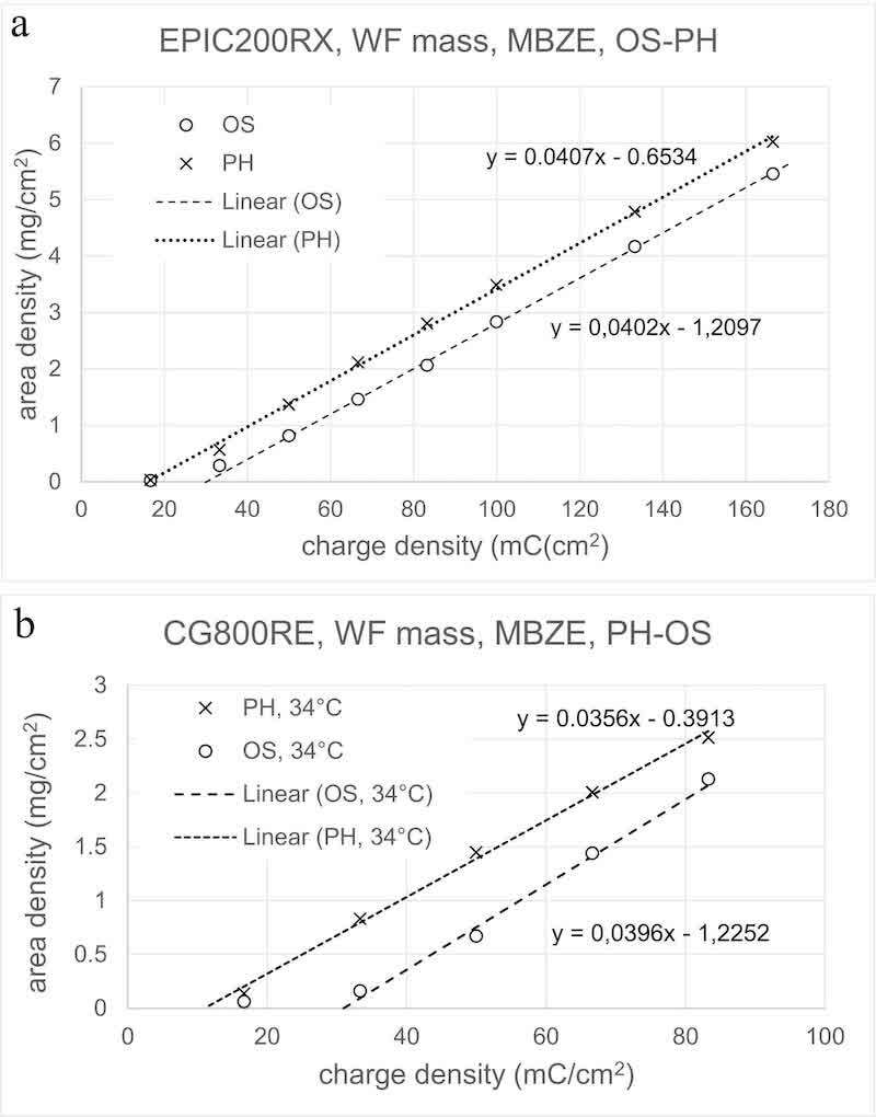 Fig. 6. WF mass area density in relation to charge density for phosphate and Oxsilan pretreated MBZE panels for (a) EPIC200RX and (b) CG800RE.