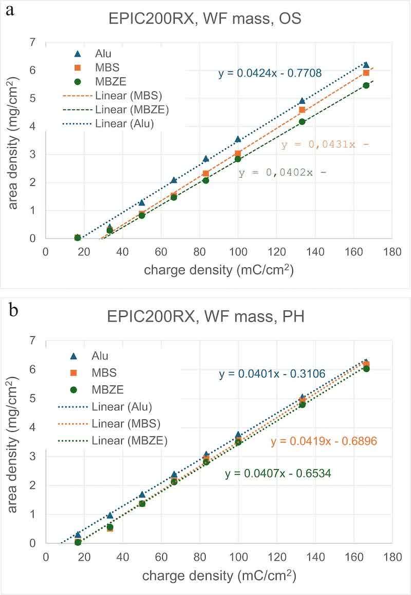 Fig. 7. WF mass area density in relation to charge density for MBZE, MBS, and Aluminum panels with EPIC200RX for (a) Oxsilan and (b) phosphate pretreatment.