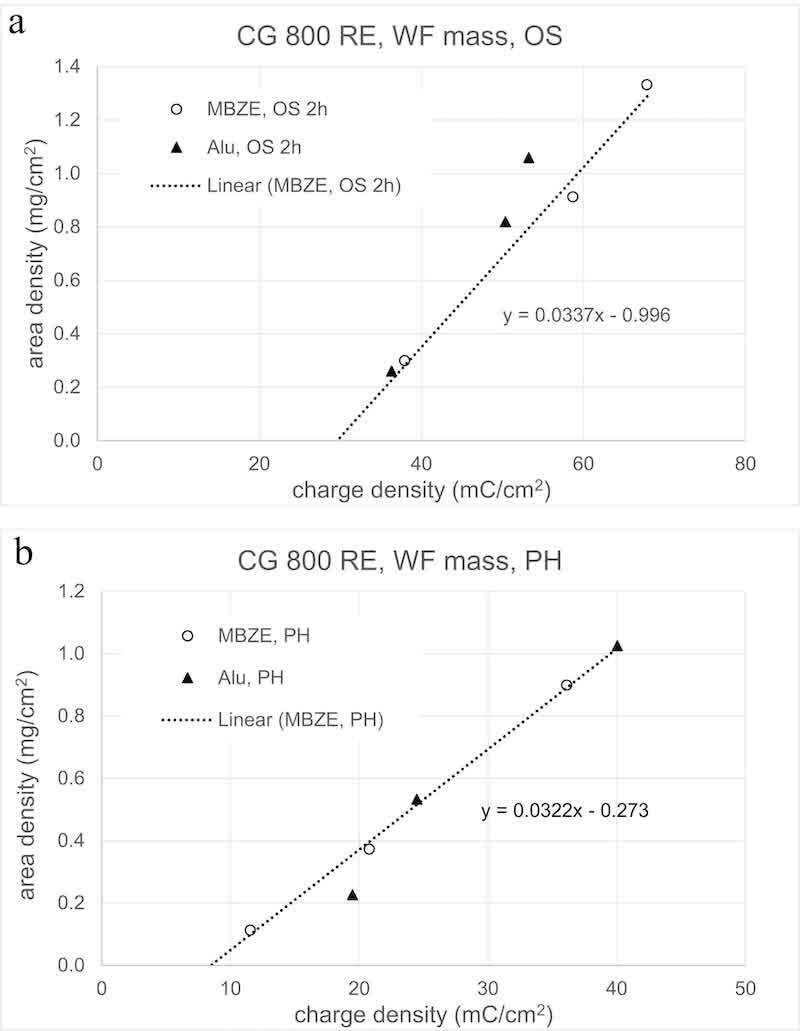 Fig. 8. WF mass area density in relation to charge density for MBZE and Aluminum panels with CG800RE for (a) Oxsilan and (b) phosphate pretreatment.