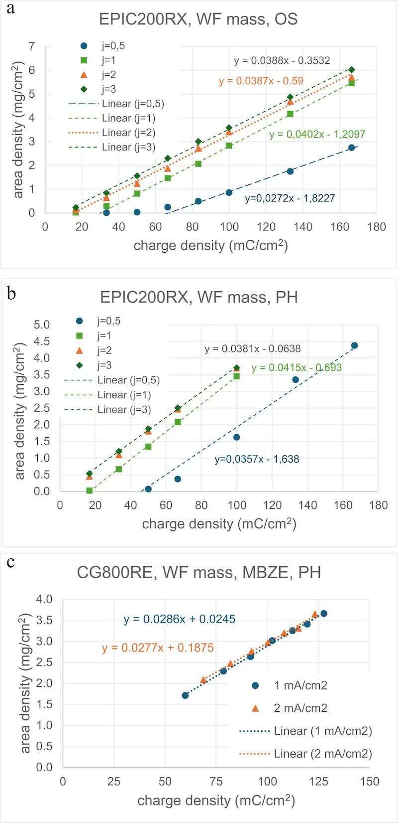 Fig. 9. WF mass area density in relation to charge density for different current densities for (a) EPIC200RX, Oxsilan, (b) EPIC200RX, phosphate, and (c) CG800RE, phosphate.