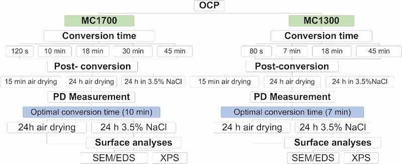 Figure 1. Schematic presentation of the procedure for conversion coating analyses.