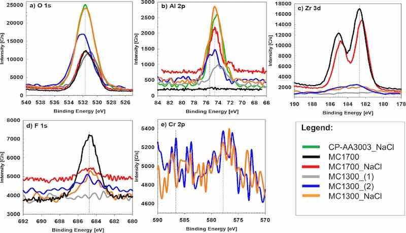 Figure 14. High-resolution XPS spectra of (a) O 1s, (b) Al 2p, (c) Zr 3d, (d) F 1s, and (e) Cr 2p recorded for chemically pre-treated A3003 samples (denoted as CP-AA3003_NaCl) after 24 h immersion in 3.5 wt% NaCl and samples coated with MC1700 and MC1300 coatings after 24 h of air drying (denoted as MC1700 and MC1300) and 24 h immersion in 3.5 wt% NaCl (denoted as MC1700_NaCl and MC1300_NaCl). For MC1300, two spots (1 and 2) were analysed, with less and more Zr.