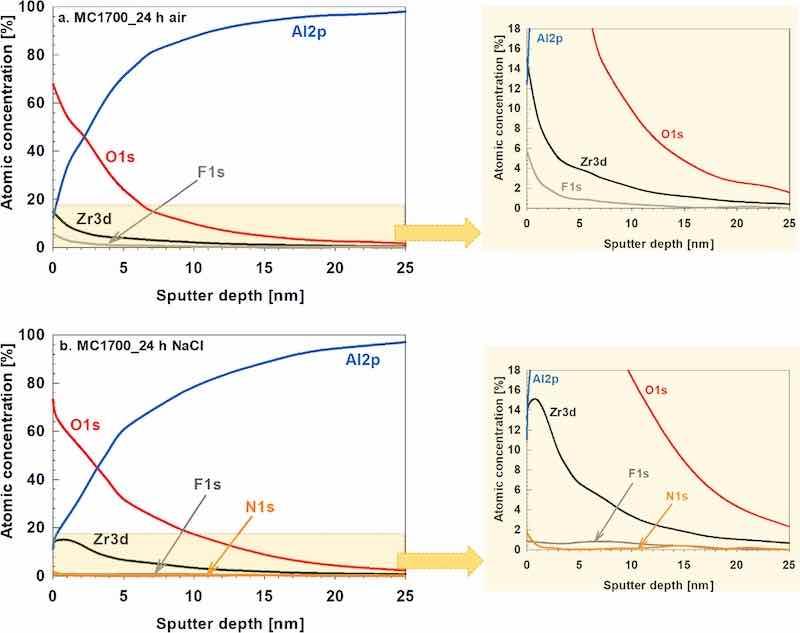 Figure 15. XPS depth profiles recorded on the chemically pre-treated AA3003 sample coated using conversion coating MC1700 for 10 min. After deposition, samples were post-treated by (a) drying for 24 h in air and (b) immersion for 24 h in 3.5 wt% NaCl.