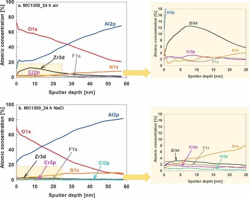 Figure 16. XPS depth profiles recorded on the chemically pre-treated AA3003 sample coated using conversion coating MC1300 for 7 min. After deposition, samples were post-treated by (a) drying for 24 h in air and (b) immersion for 24 h in 3.5 wt% NaCl. The analysis was made at the spot (2) (Table IX).