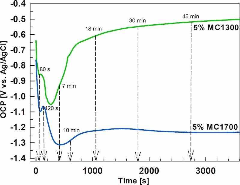 Figure 2. The dependence of the open circuit potenstial vs time during the immersion of AA3003 in MC1300 and MC1700 conversion baths at room temperature.