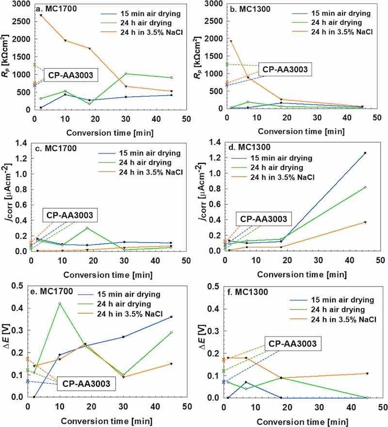 Figure 5. Variation of the (a, b) polarisation resistance (Rp), (c, d) corrosion current density (jcorr) and (e, f) extent of passive range (ΔE) with conversion time for (a, c, e) MC1700 and (b, d, f) MC1300 in 3.5 wt% NaCl. Before measurements, the samples were air-dried for 15 min and 24 h and immersed for 24 h in 3.5 wt% NaCl. The presented values are mean values; please refer to Tables S1 and S2 for standard deviations. Values of Rp, jcorr and ΔE for chemically pre-treated substrate (without coating) and subjected to the same post-treatments are given at the ordinate axes.