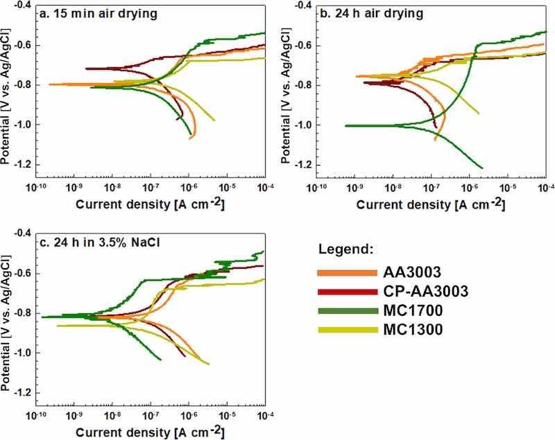 Figure 6. Potentiodynamic polarisation curves recorded for uncoated AA3003, chemically pre-treated (CP-AA3003) and coated with MC1300 (tconv = 7 min) and MC1700 (tconv = 10 min) coatings at room temperature. The curves were recorded in a 3.5 wt% NaCl solution. Before PD measurements, the samples were (a) air-dried for 15 min, (b) air-dried for 24 h and (c) immersed for 24 h in 3.5 wt% NaCl. The scan rate was 1 mV s−1. Electrochemical parameters deduced from the curves are presented in Table III.