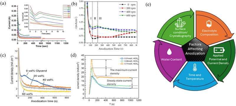 Fig. 4. Current density-time curves for anodization of 304 L stainless steel under various experimental conditions: (a) increasing applied voltage at room temperature, (b) varying stirring speeds in ethylene glycol- NH4F-H2O electrolyte at 50 V, and (c-d) changing electrolyte concentration. The accompanying schematic summarizes the key anodization factors that affect pore formation.
