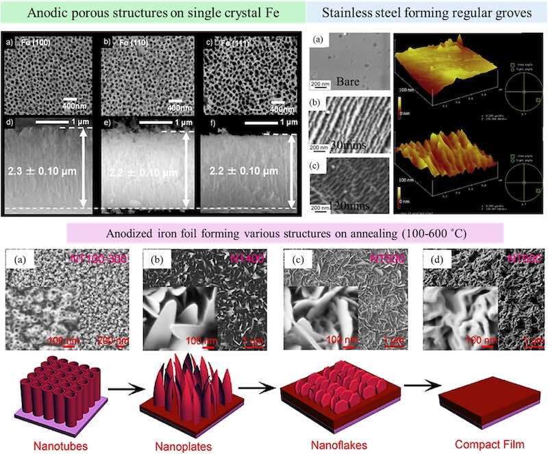 Fig. 7. Surface morphology and cross-sectional SEM images of porous anodic films formed on (a, d) Fe (100), (b, e) Fe (110), and (c, f) Fe (111) single crystals anodized at 60 V in mono-ethylene glycol containing 1.5 M H₂O and 0.1 M NH₄F. The right panel depicts stainless-steel surfaces forming orientation-dependent grooves after anodization for 30 and 120 mins, while the lower section illustrates structural evolution of anodized iron oxide, from nanotubes to nanoplates, nanoflakes, and compact films, with increasing annealing temperature (100–600 °C). Images reproduced and modified with permission from the publishers[94].