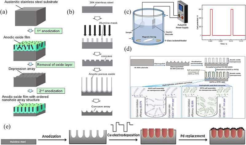 Fig. 8. Schematics representing advanced anodization methods for developing nanoporous structures on stainless steels (a) Two-step anodization method, (b) anodization on pre-patterned surface, (c) Plasma electrolytic Oxidation, (d) Hydrophobic nanopores by chemical treatments, (e) Pd deposits on nanopores for enhanced catalyst activity, adapted from references[24,79,97,41,46],.