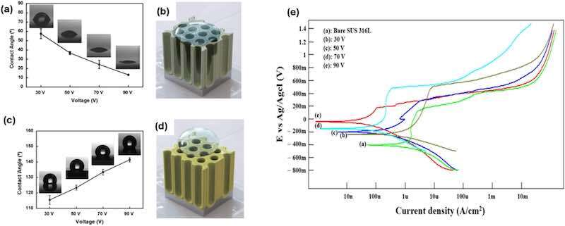 Fig. 9. (a) Contact angles of anodized SS316L before FDTS coating at 30, 50, 70, and 90 V. (b) Hydrophilic (wetted) state of the nano-oxide surface. (c) Contact angles after FDTS coating. (d) Hydrophobic (dewetted) state of the nano-oxide surface. (e) PDP curves of bare and FDTS-coated anodized SS316L at different voltages. Images reproduced and modified with permission from the publisher[118,46],.
