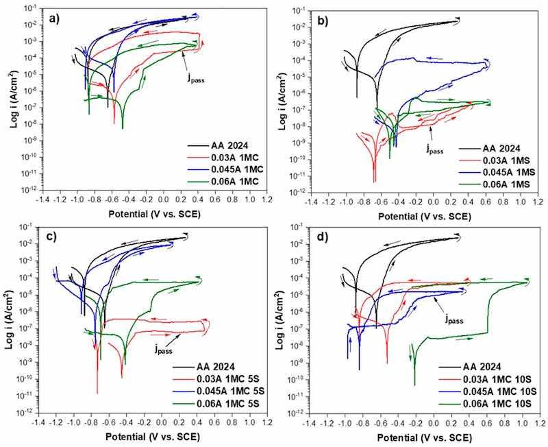 Figure 10. CPPC of anodized AA2024 samples immersed in 3.5 wt. % NaCl solution using the same solutions and different current densities: (a) 1MC; (b) 1MS; (c) 1MC 5S; and (d) 1MC 10S.