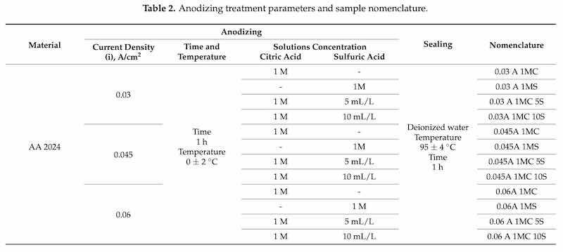 Table 2. Anodizing treatment parameters and sample nomenclature.