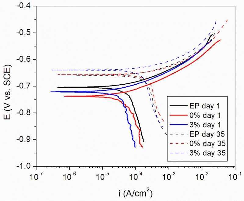 Fig. 10. Polarization curves of the defective systems under study after 1 and 35 days of immersion in 3.5 % NaCl solution.