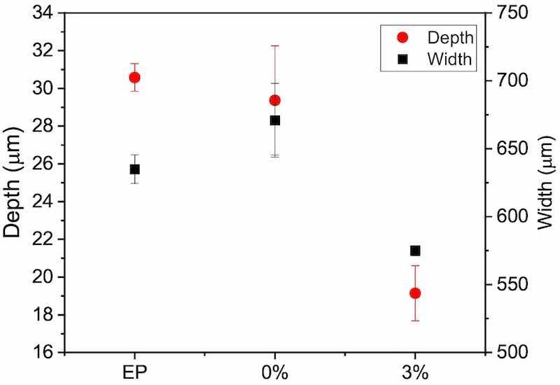 Fig. 12. Depth and width of wear tracks of the three organic coatings studied after the wear tests, obtained from optoelectronic characterizations as those shown in Fig. 11.