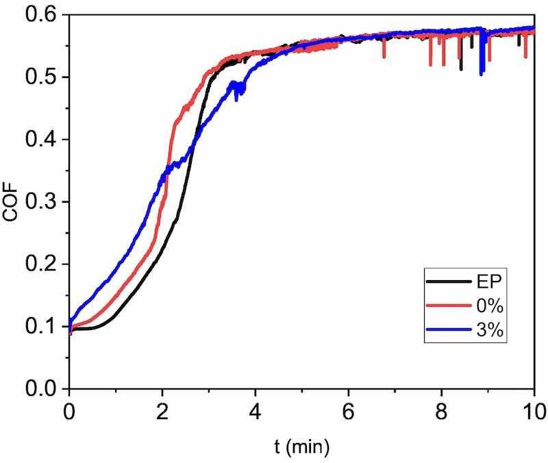 Fig. 13. Examples of COF evolution with sliding time during the wear test of the three organic coatings studied.